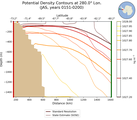 JAS Potential Density Contours at 280.0$\degree$ Lon. JAS